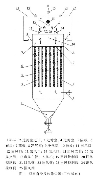 圖1雙室自身反吹除塵器（工作狀態(tài)）