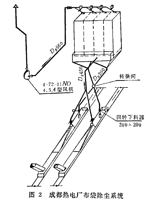 圖2成都熱電廠布袋除塵系統(tǒng)