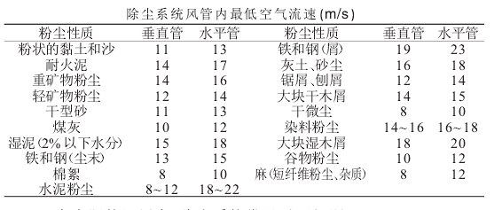 除塵系統(tǒng)風(fēng)管內(nèi)_空氣流速（m/s ）