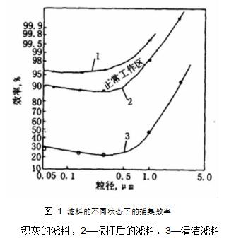 圖 1	濾料的不同狀態(tài)下的捕集效率