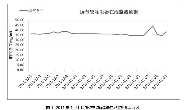 圖1	2011年12月1#鍋爐布袋除塵器在線監(jiān)測(cè)含塵數(shù)據(jù)