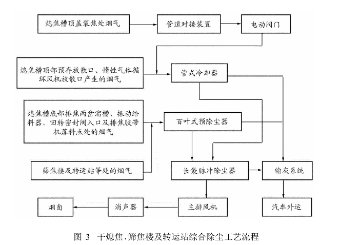 圖3干熄焦、篩焦樓及轉(zhuǎn)運(yùn)站綜合除塵工藝流程