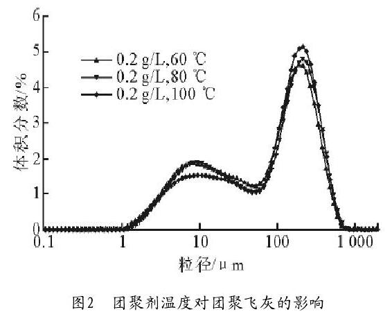 圖2　團(tuán)聚劑溫度對團(tuán)聚飛灰的影響