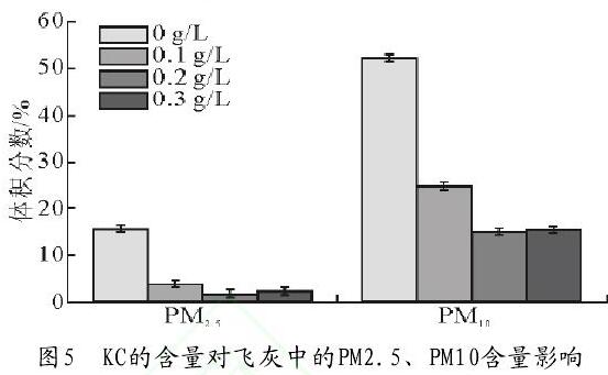 圖5　KC的含量對飛灰中的PM2.5、PM10含量影響